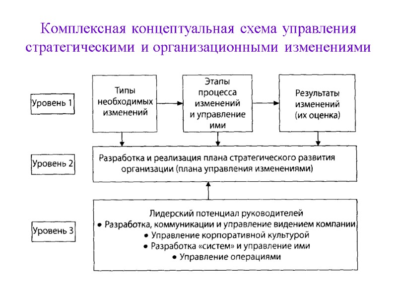 Комплексная концептуальная схема управления стратегическими и организационными изменениями